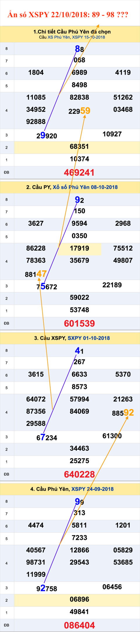 Tham khao an so XSPY 22-10-2018